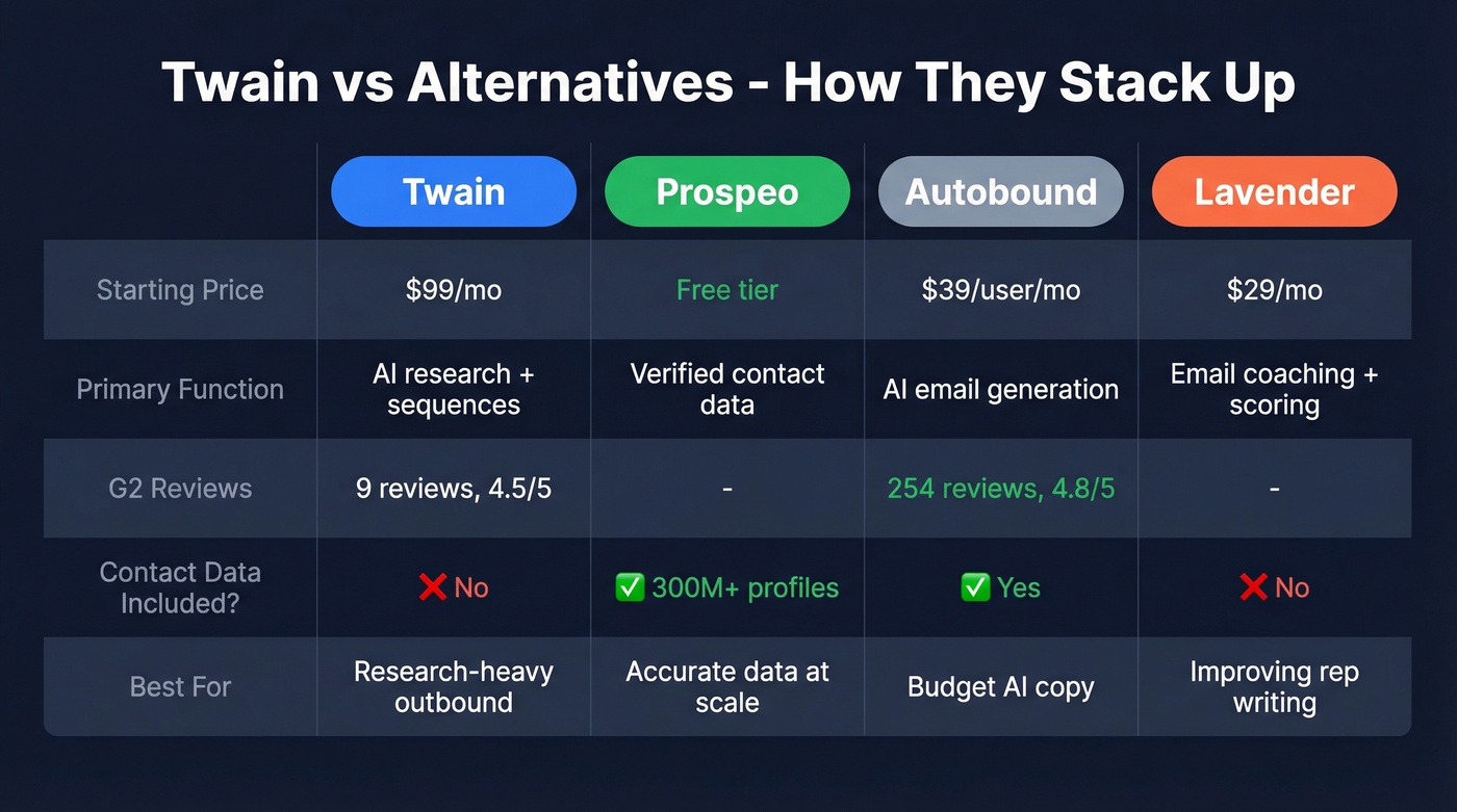 Twain vs alternatives comparison across key dimensions