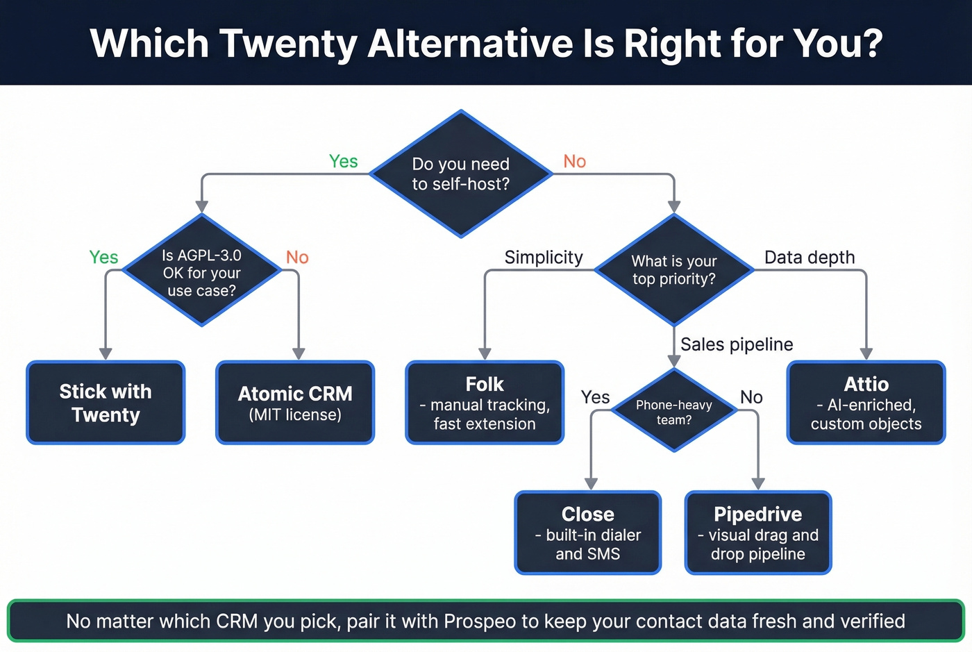 Decision flowchart for choosing the right Twenty alternative