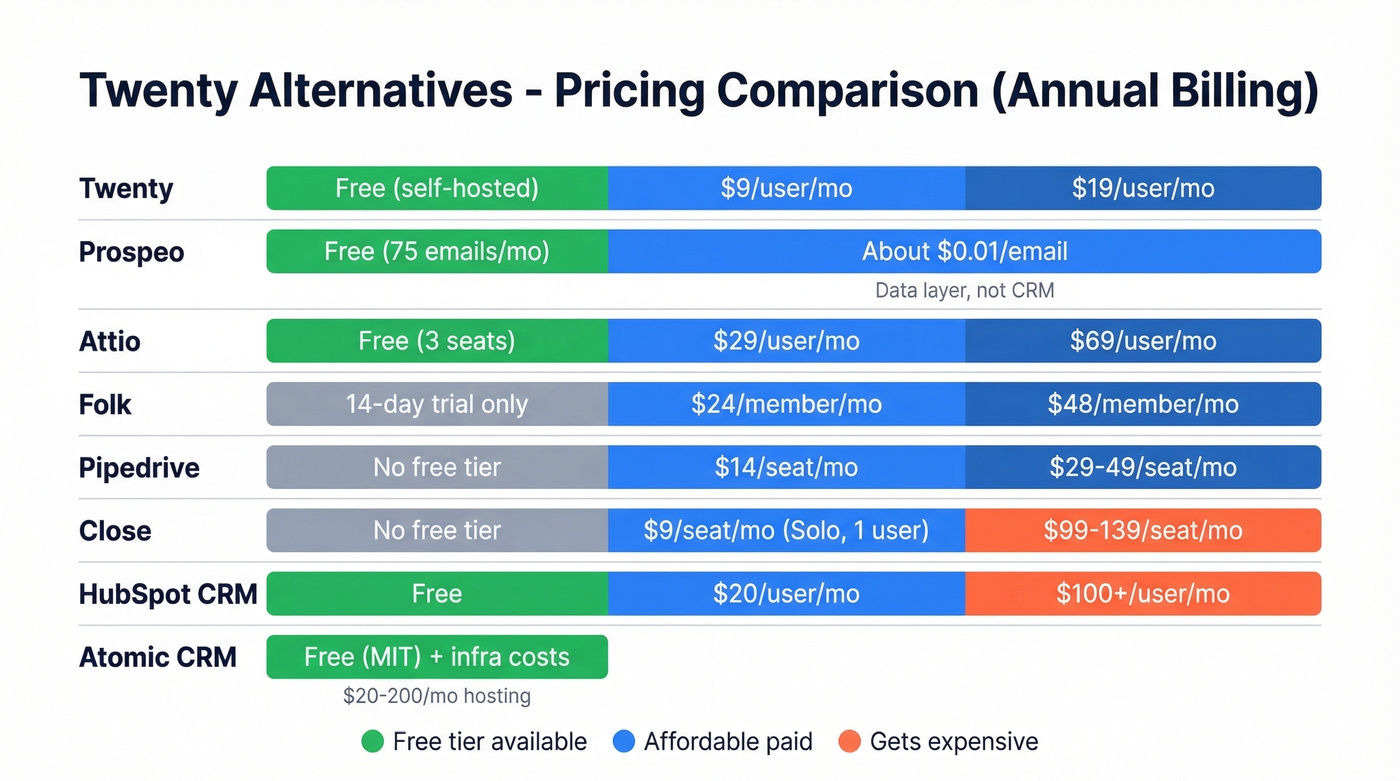 Pricing comparison table for all seven Twenty alternatives