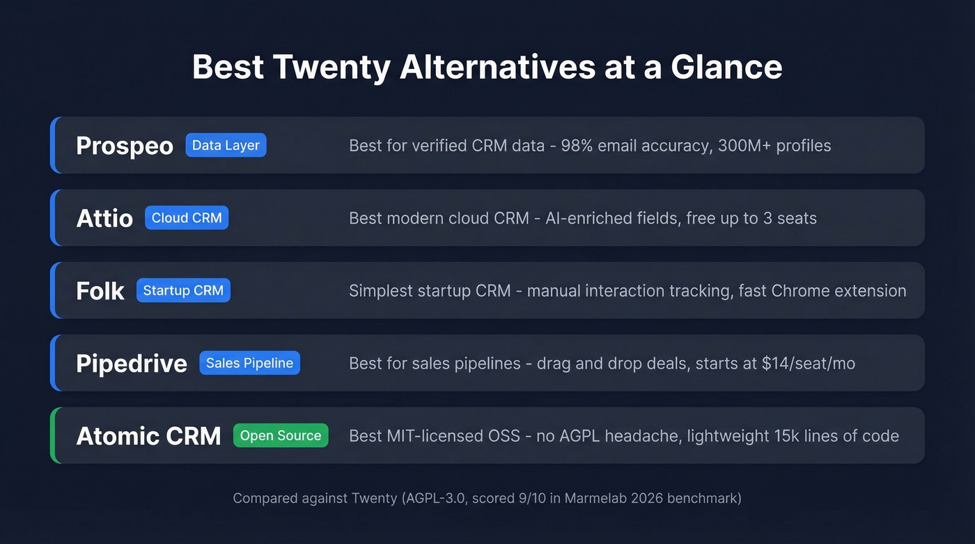 Quick-pick comparison of top Twenty CRM alternatives