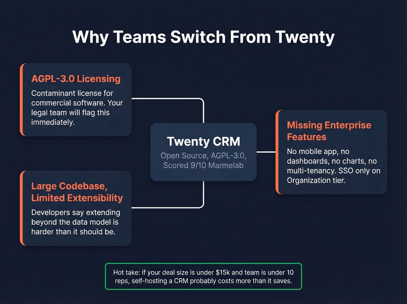 Three key pain points driving teams away from Twenty CRM