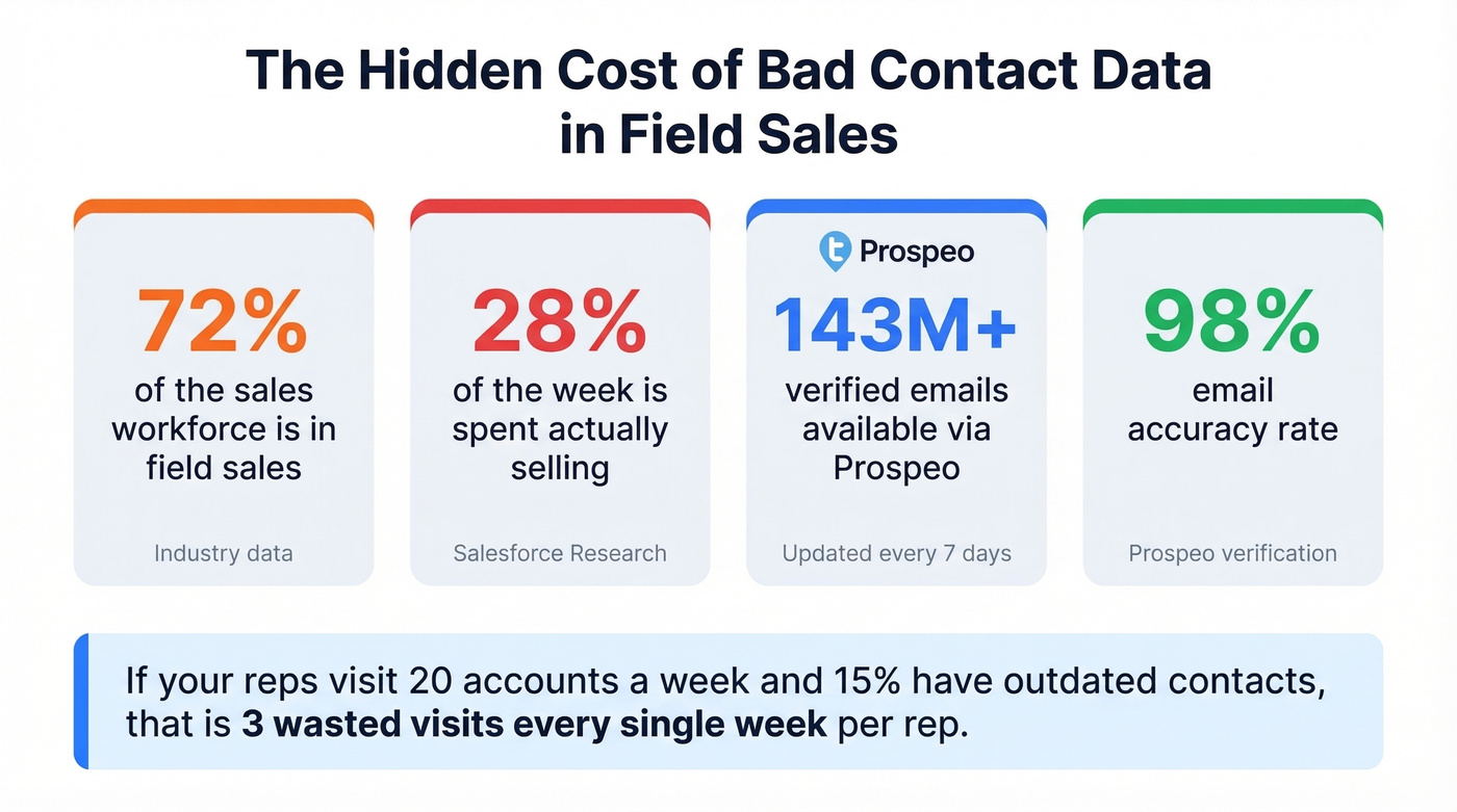 Field sales time waste statistics and contact data impact