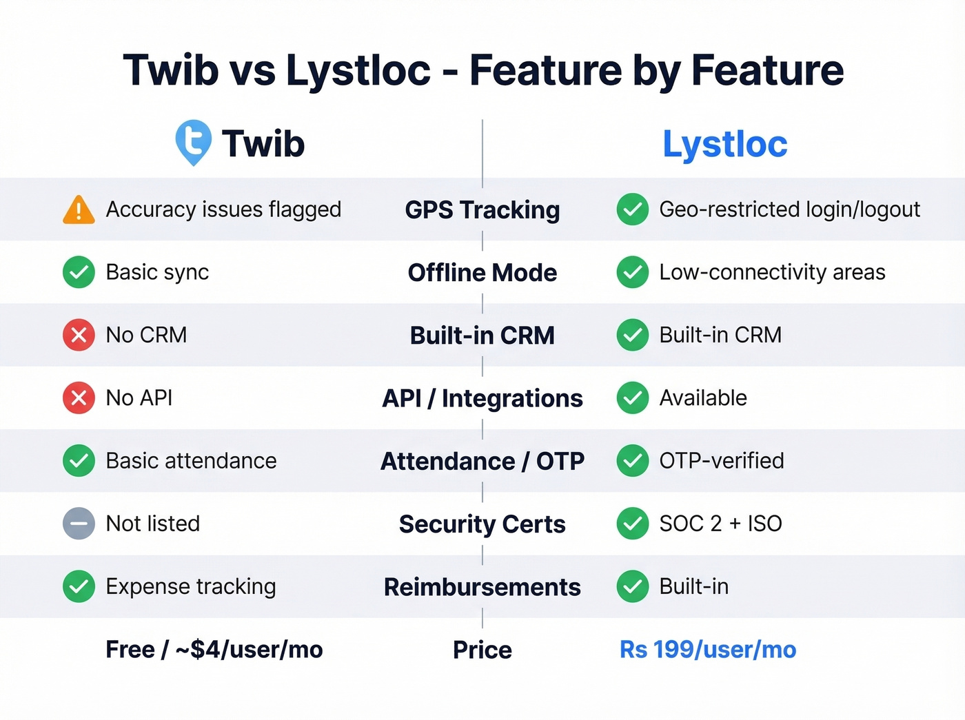 Twib vs Lystloc head-to-head feature comparison