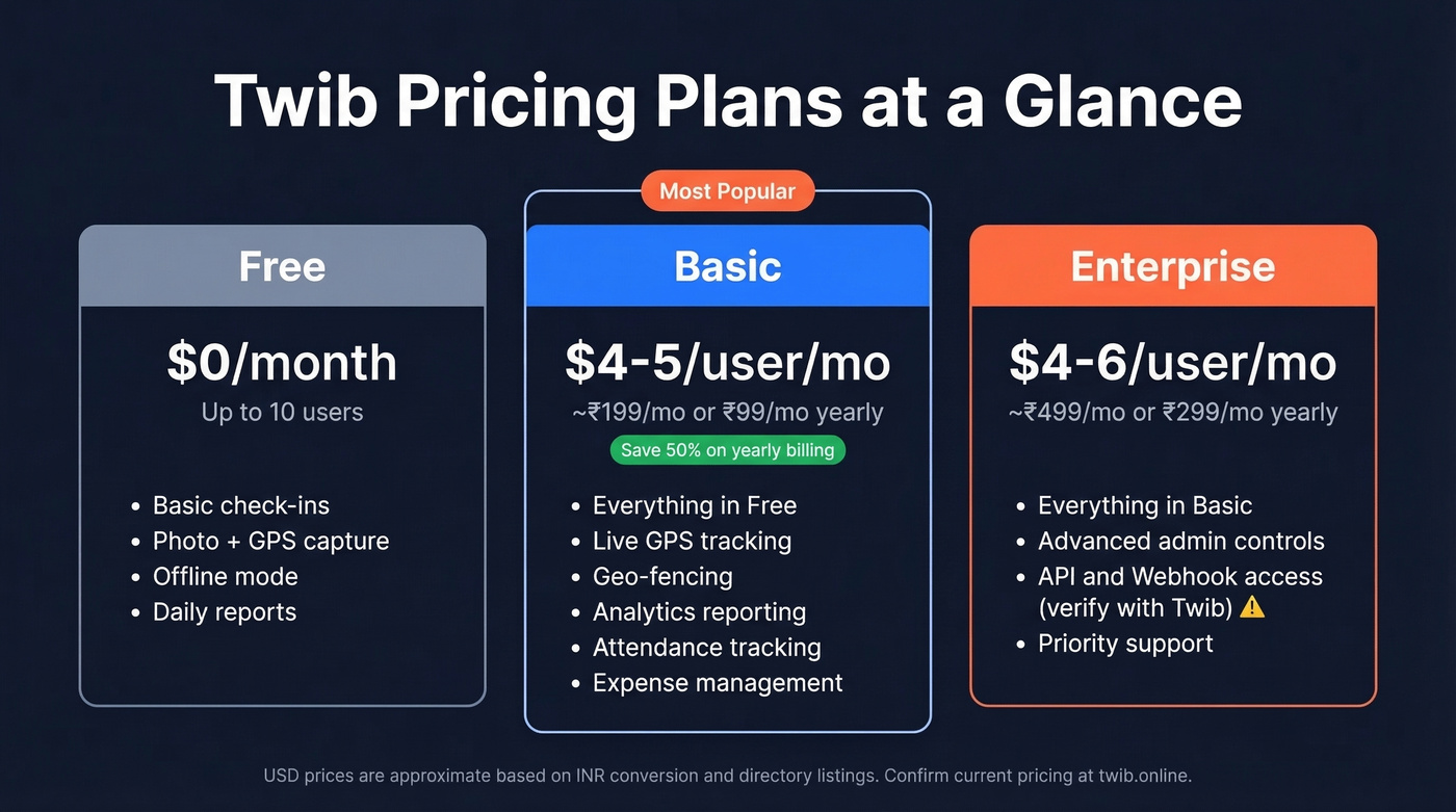 Twib pricing tiers comparison with features and costs