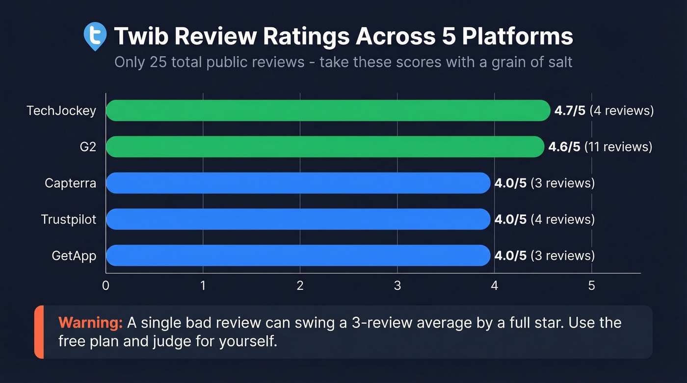 Twib ratings across five review platforms with review counts