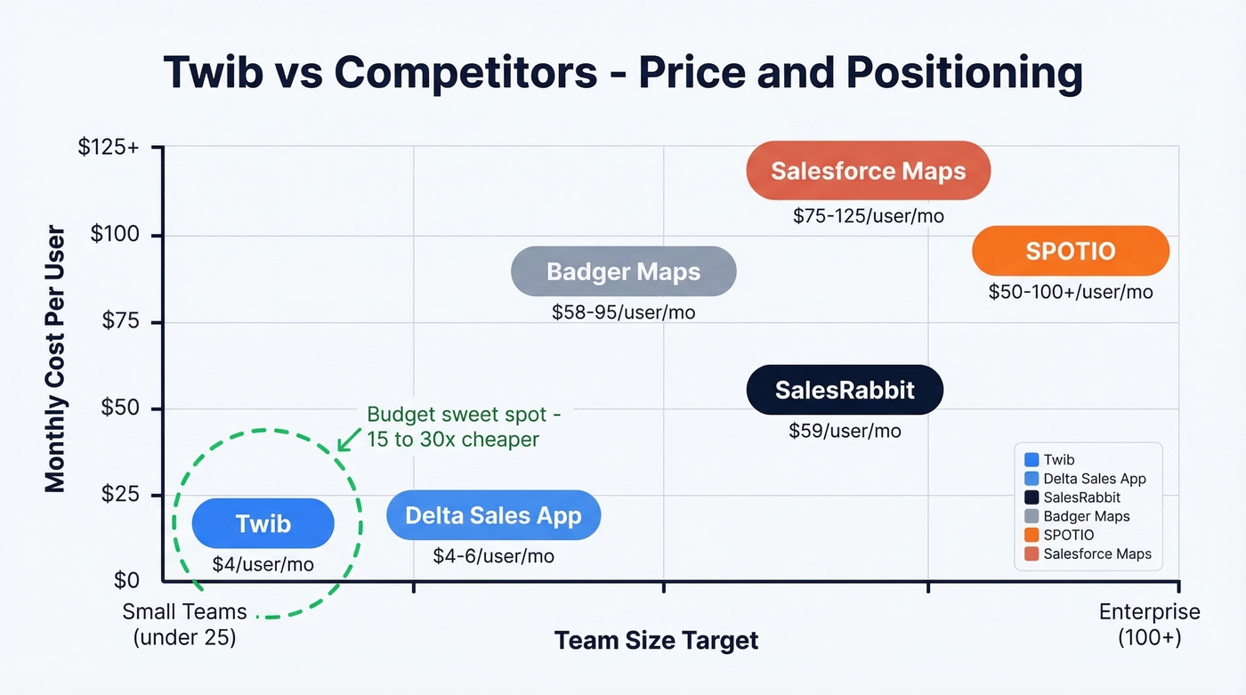 Twib vs competitors price and positioning comparison chart
