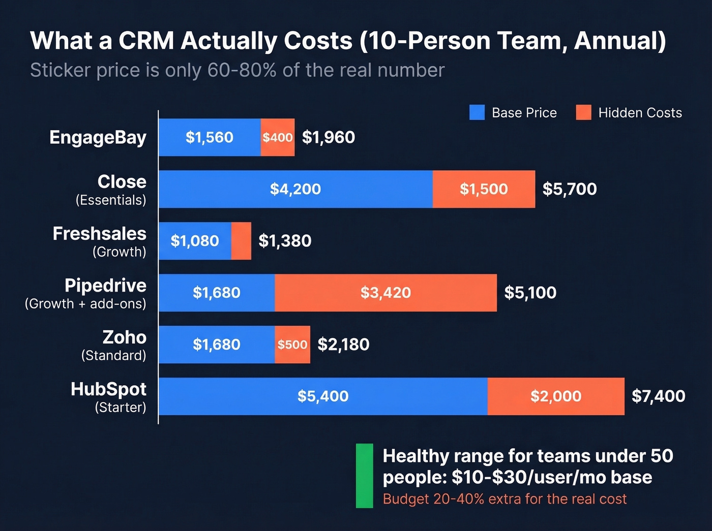 Real CRM cost breakdown showing sticker price versus true cost