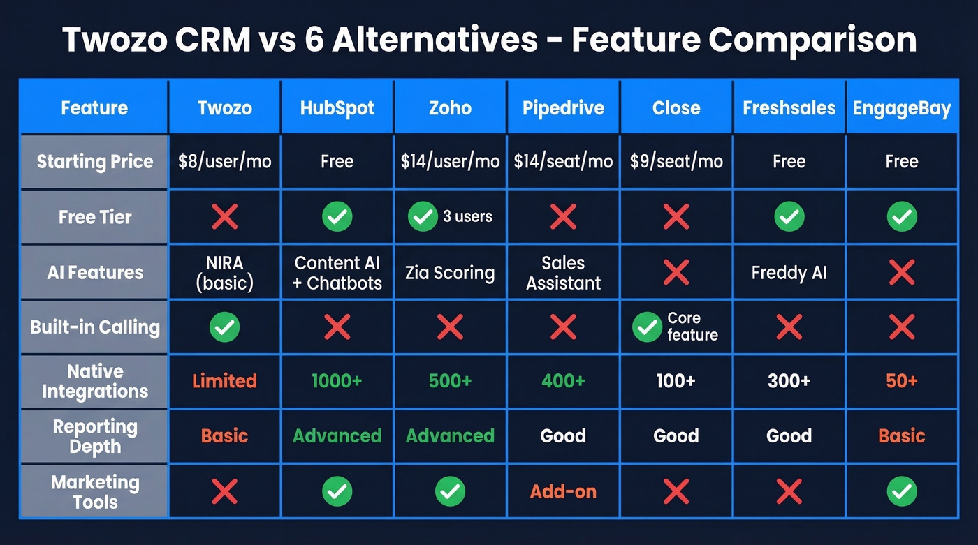 Twozo CRM vs six alternatives comparison matrix