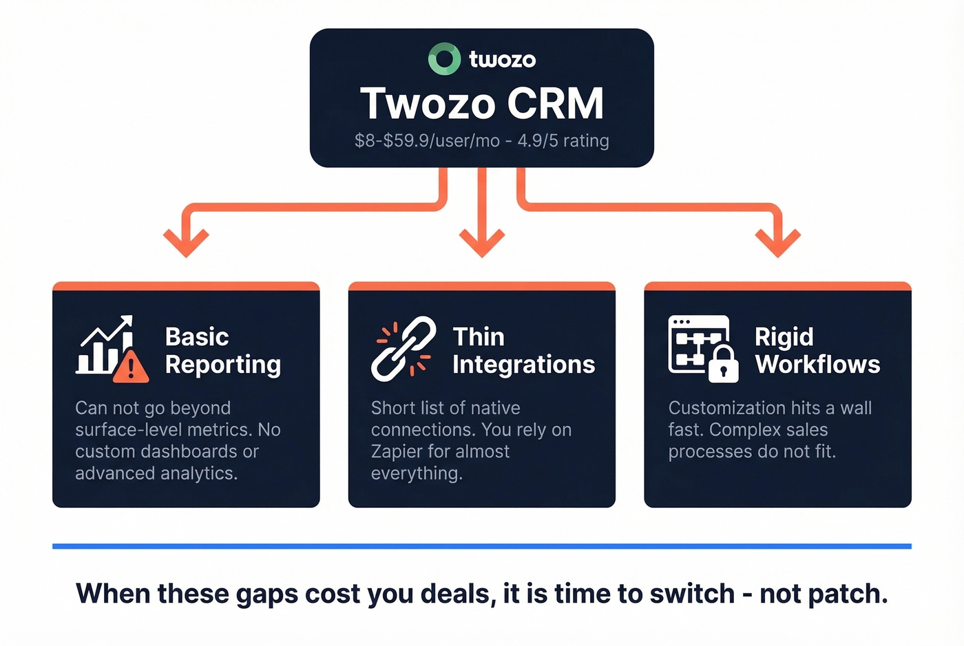 Three key limitations driving teams away from Twozo CRM