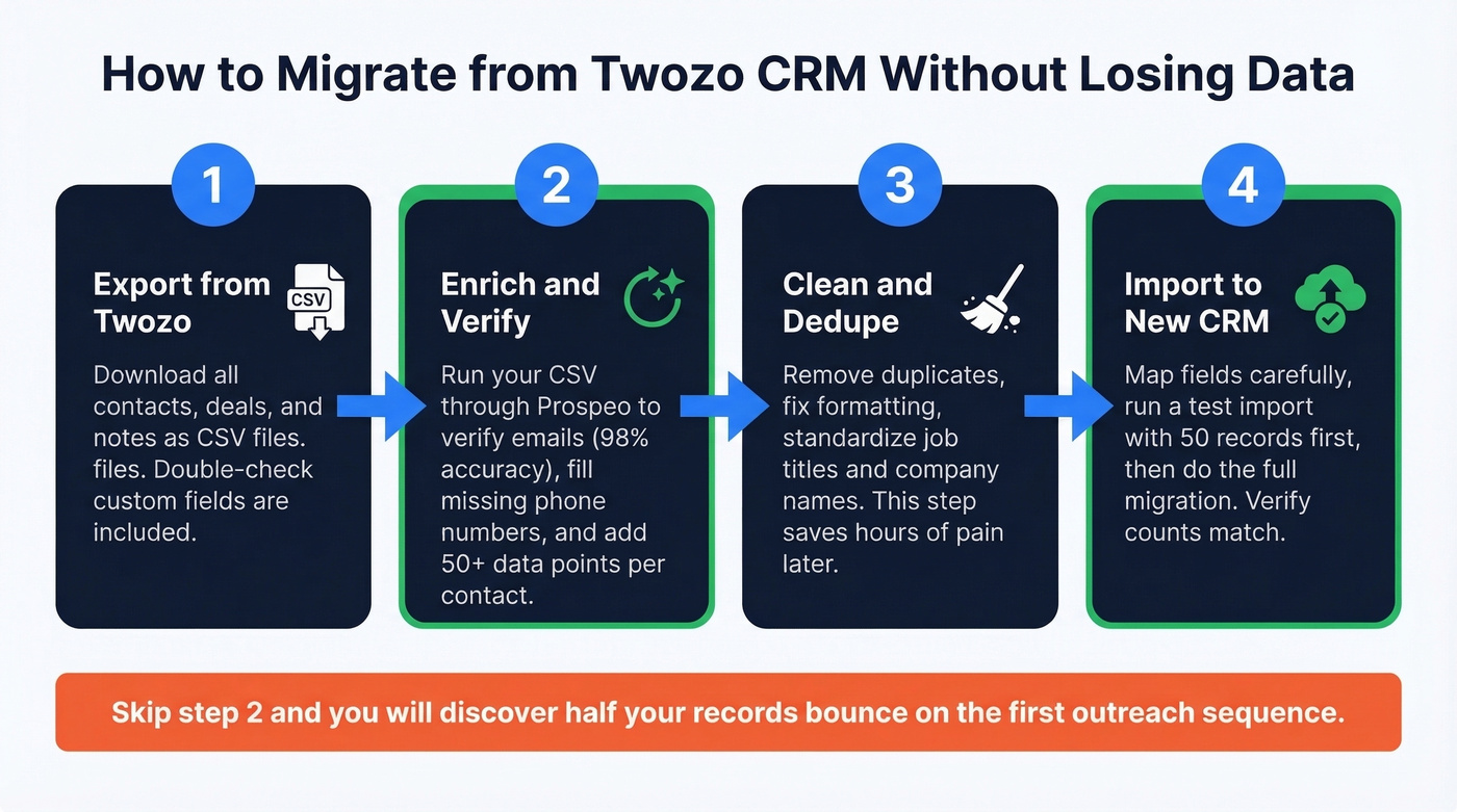 Four-step CRM migration workflow from Twozo to new CRM