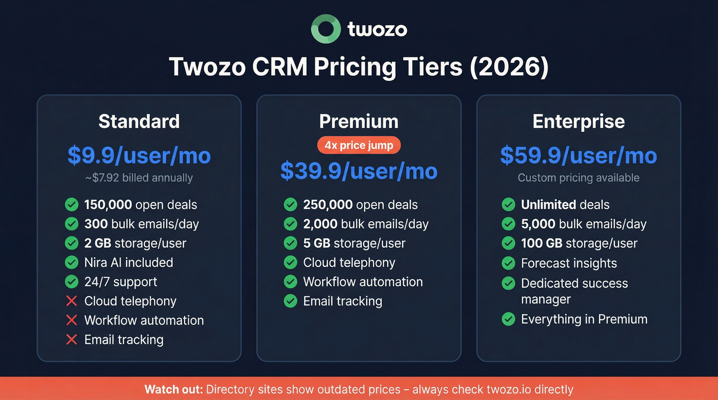 Twozo CRM pricing tiers comparison with key features