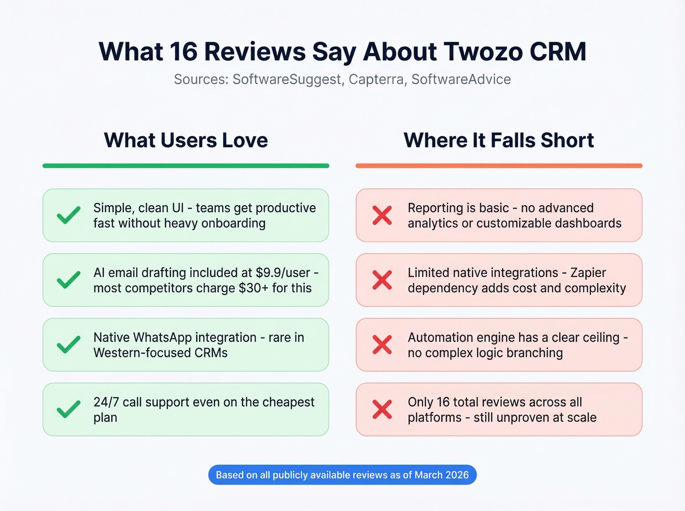 Twozo CRM pros and cons from 16 verified reviews