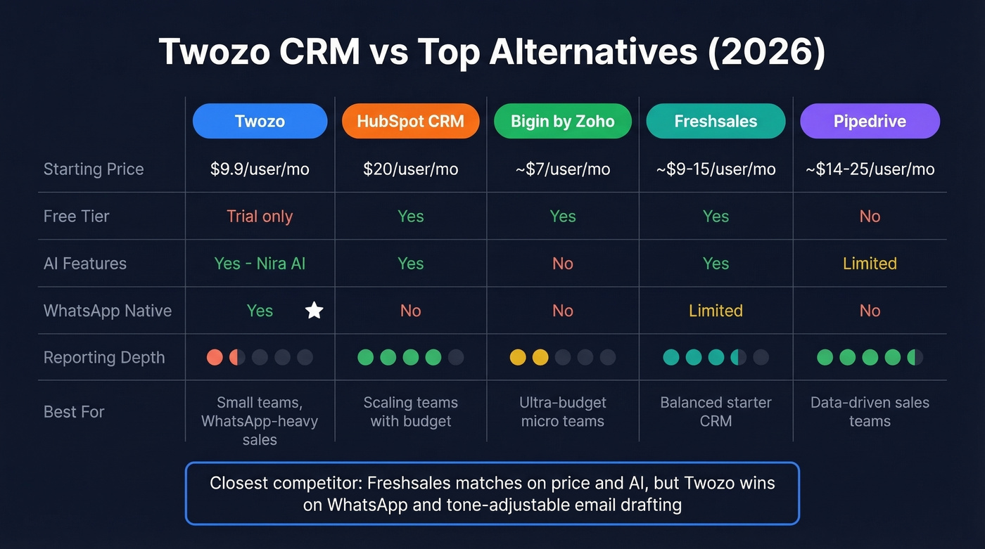 Twozo CRM vs alternatives feature and pricing comparison