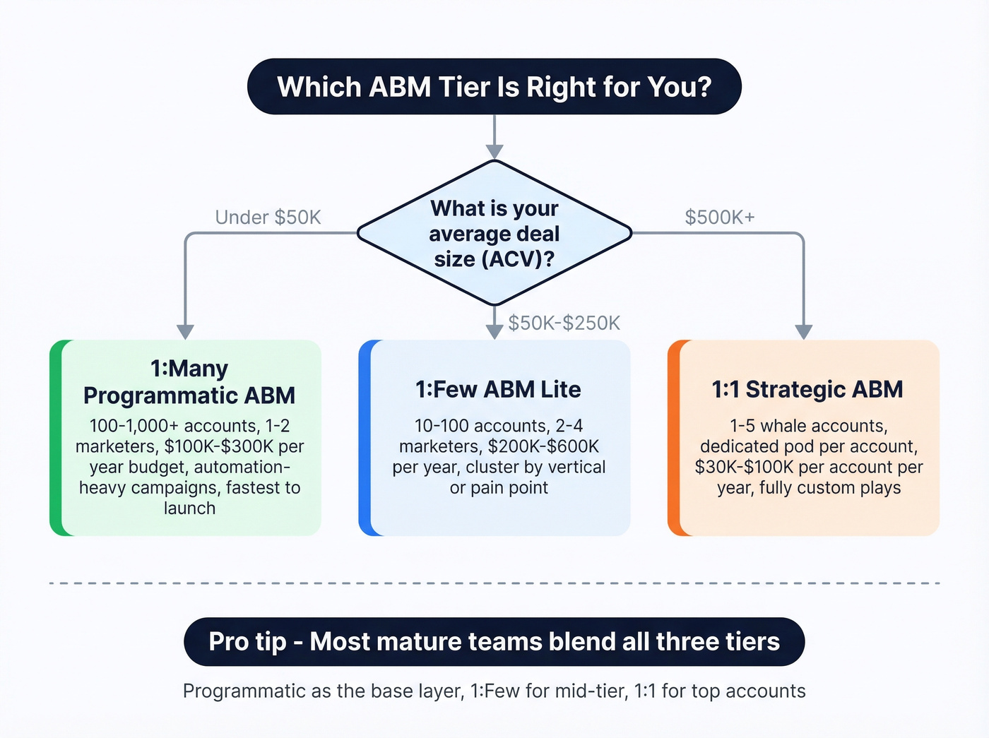 Decision flowchart for choosing the right ABM tier by ACV