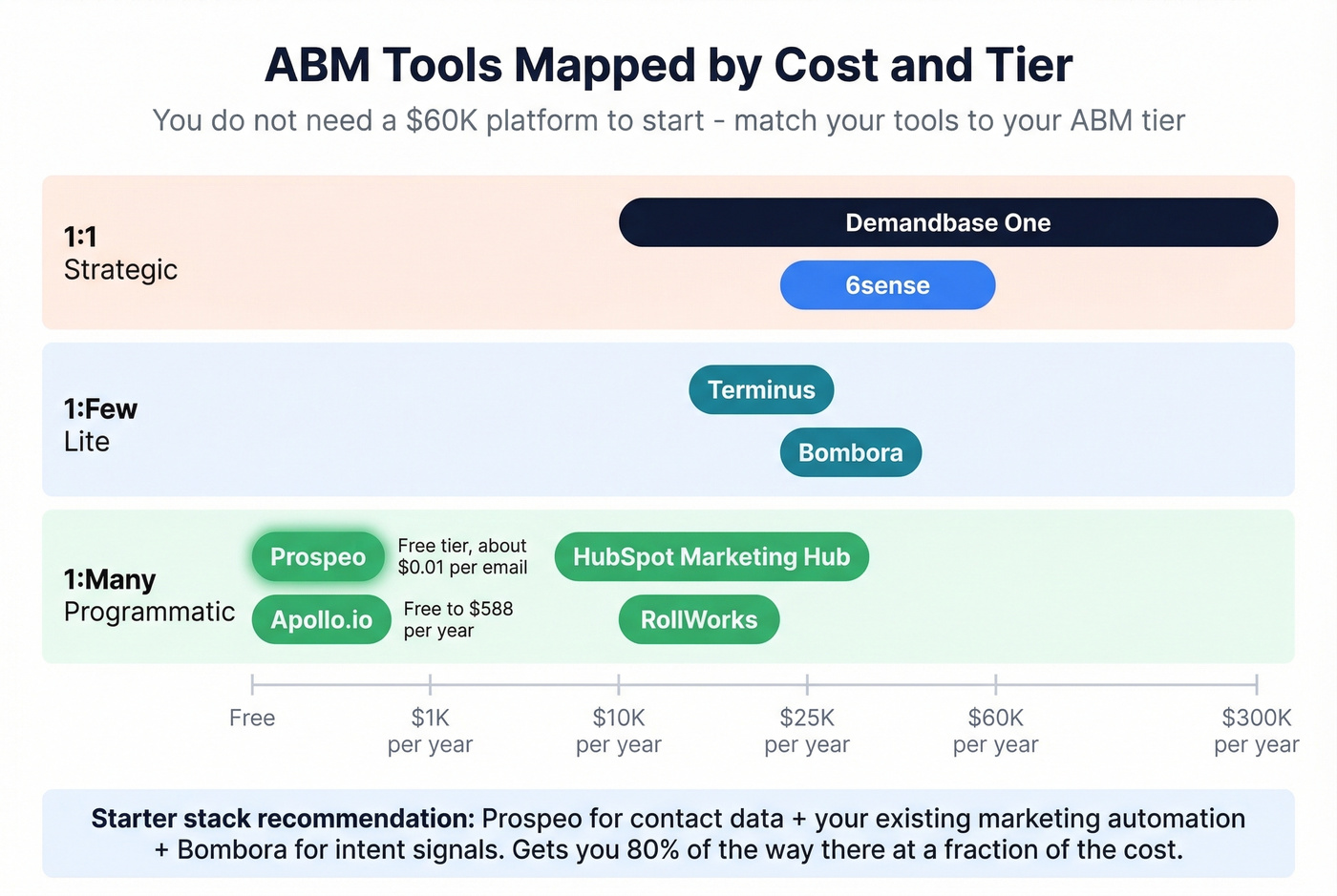 ABM tool cost comparison chart by category and price range