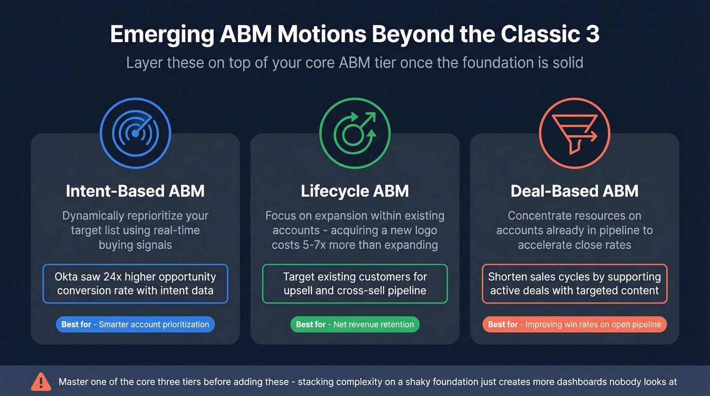 Three emerging ABM motions with descriptions and use cases