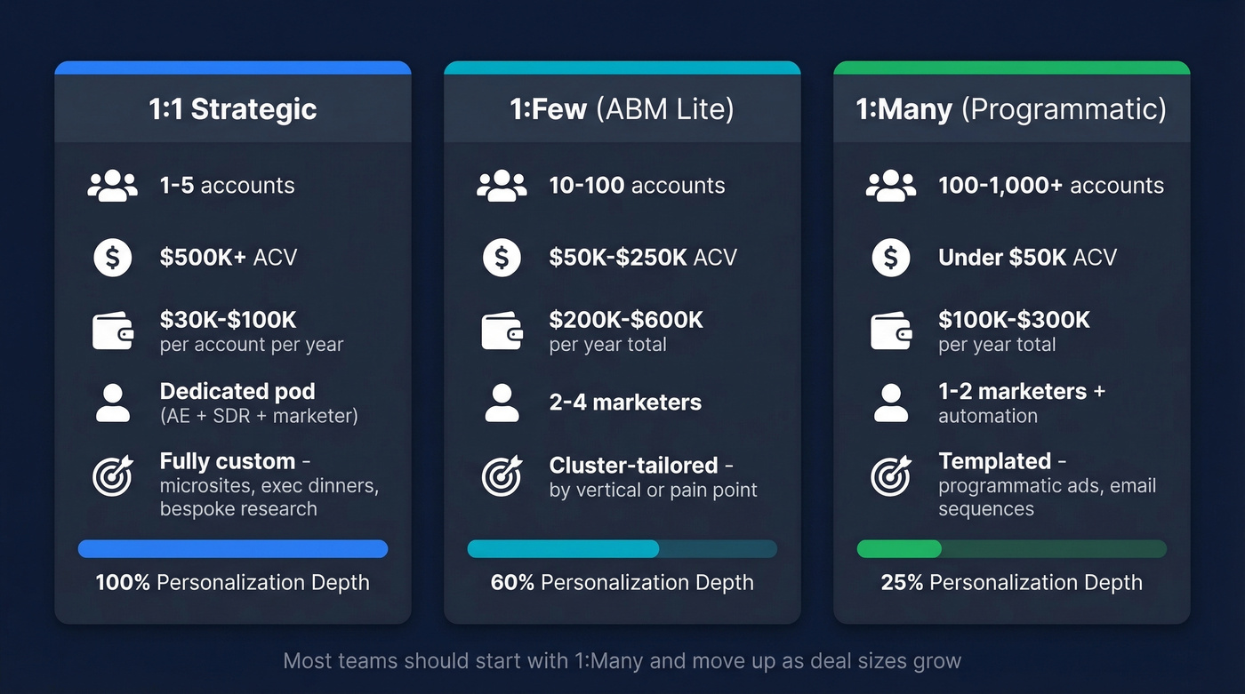 Three ABM tiers comparison with accounts, budget, and personalization