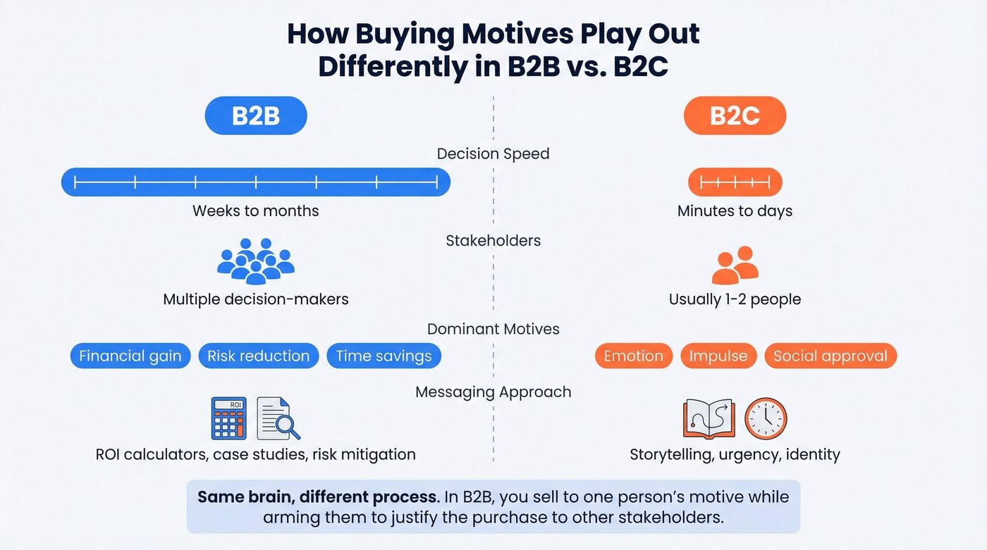 Side-by-side comparison of B2B and B2C buying motive differences