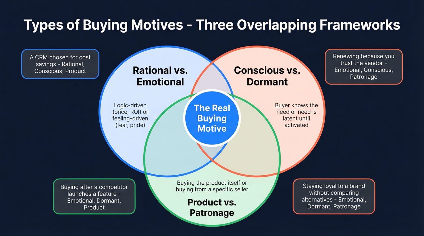 Three overlapping frameworks for organizing buying motives