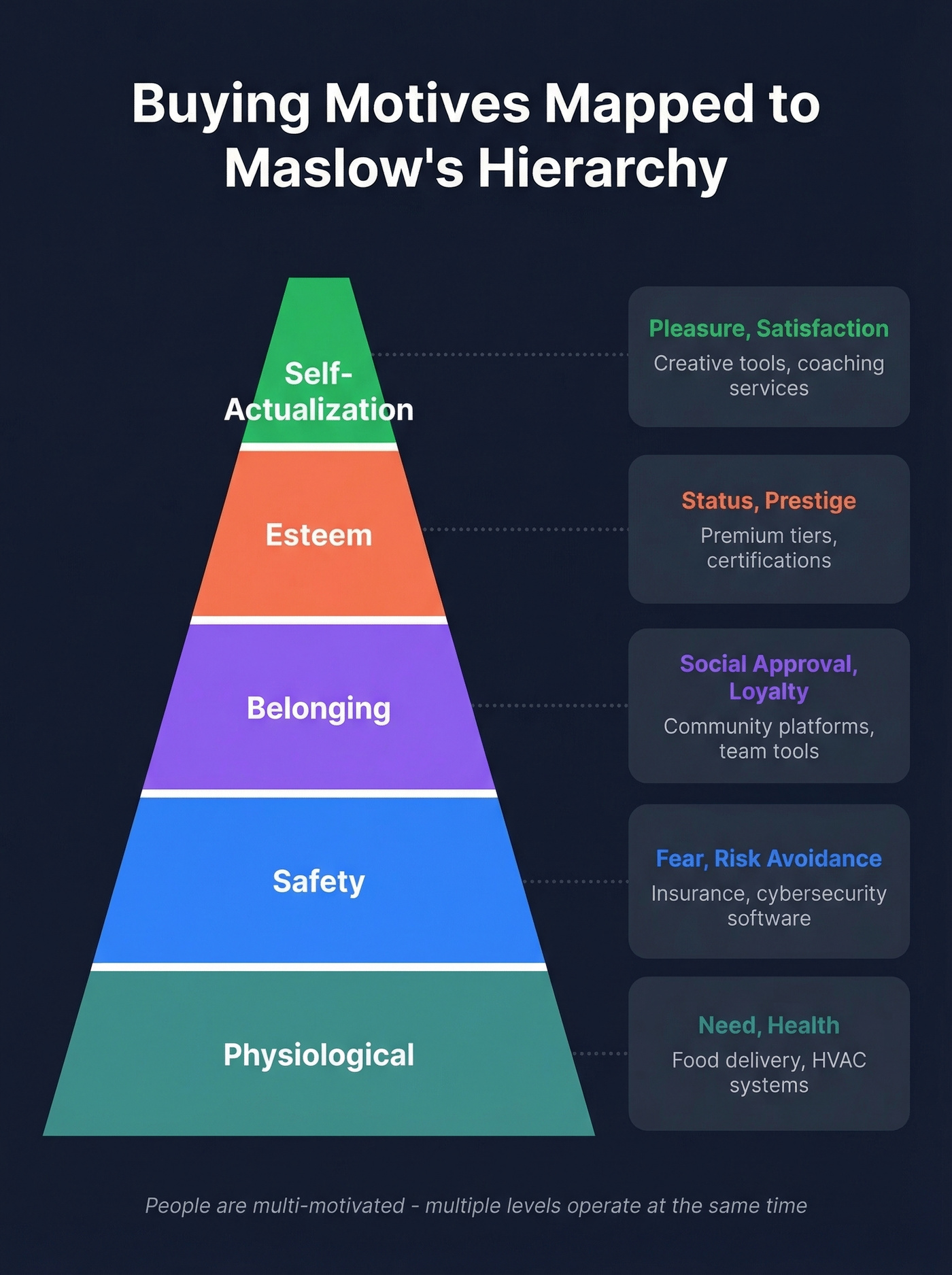 Maslow pyramid mapped to buying motives and product examples