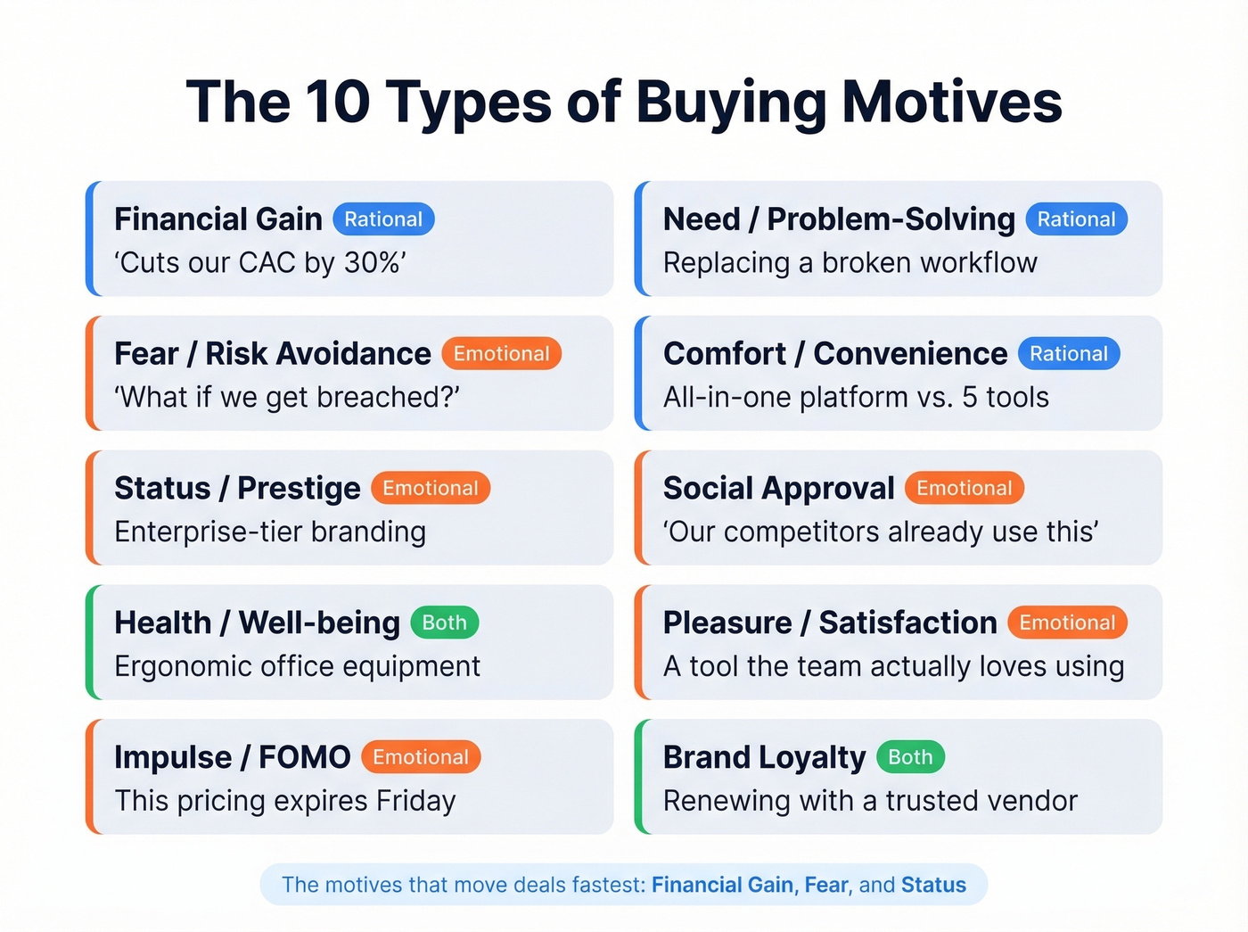 Visual grid of ten buying motives with type and examples