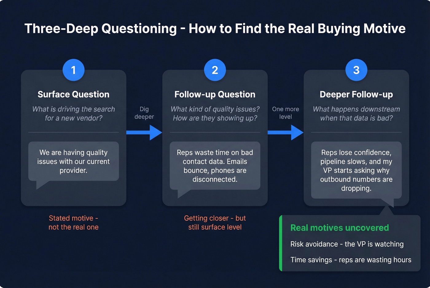 Three-deep questioning flow revealing the real buying motive