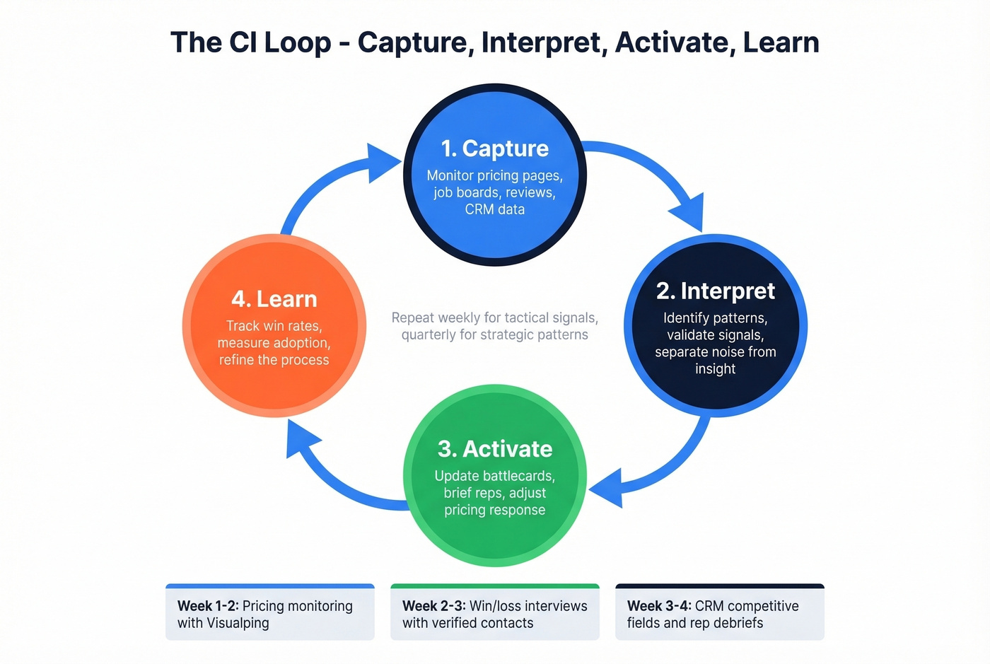Four-step CI loop from capture to learn