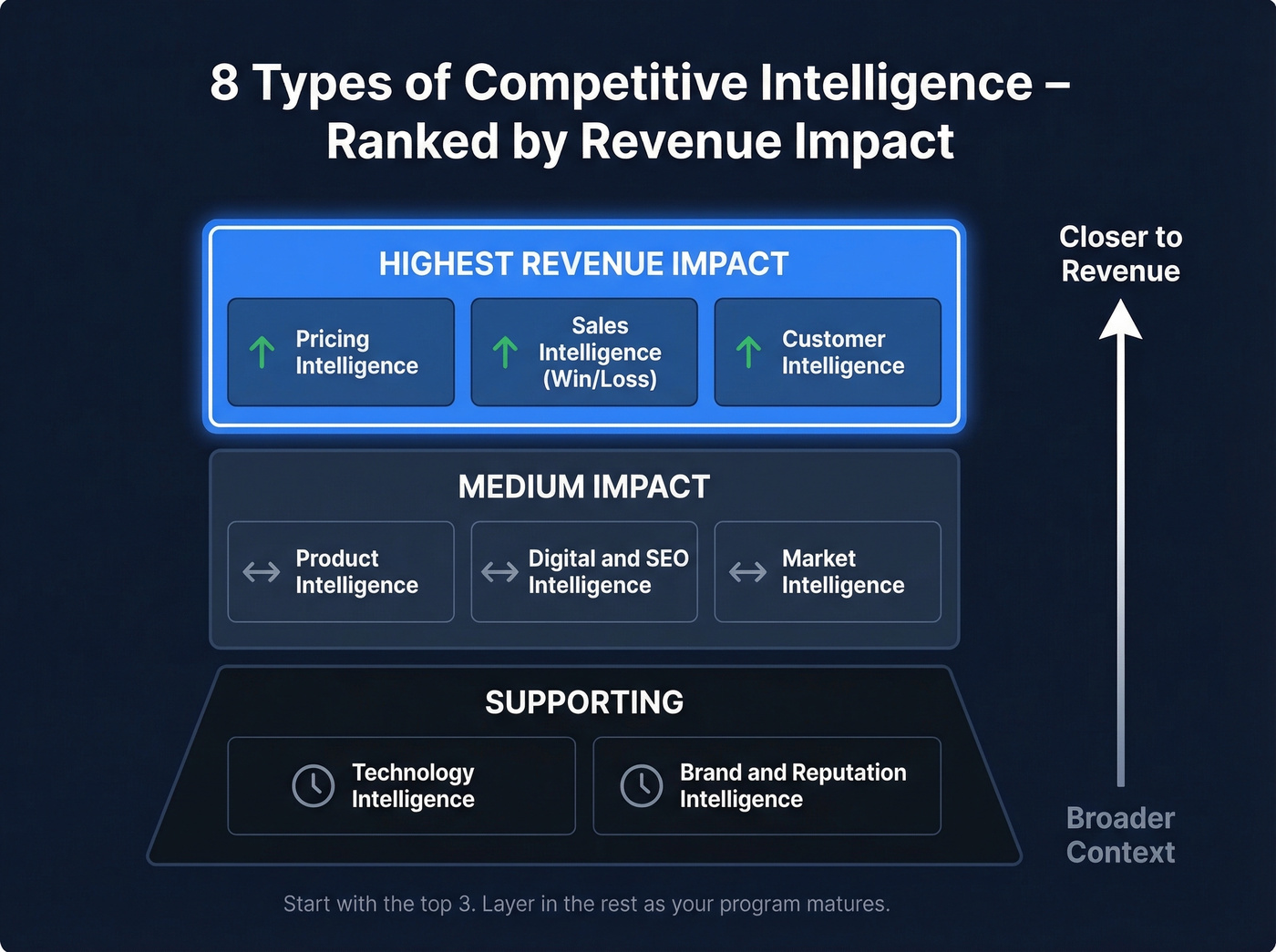 Revenue impact pyramid of 8 CI types