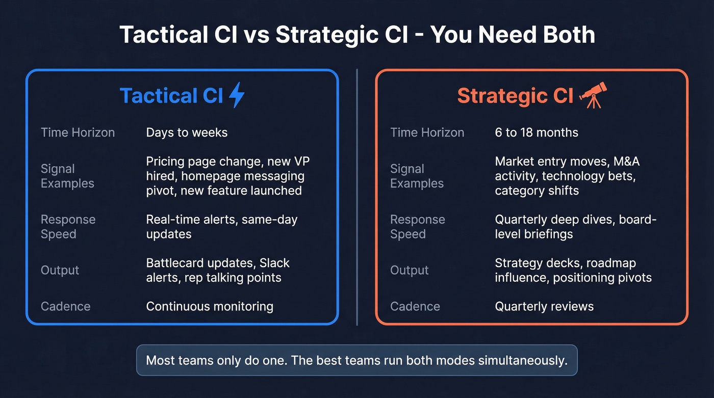 Side-by-side comparison of tactical vs strategic CI
