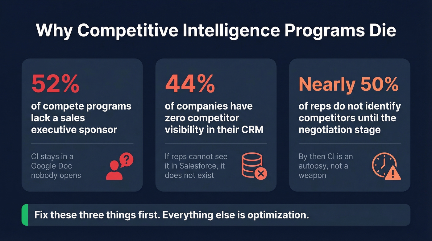 Three killer stats on why CI programs fail