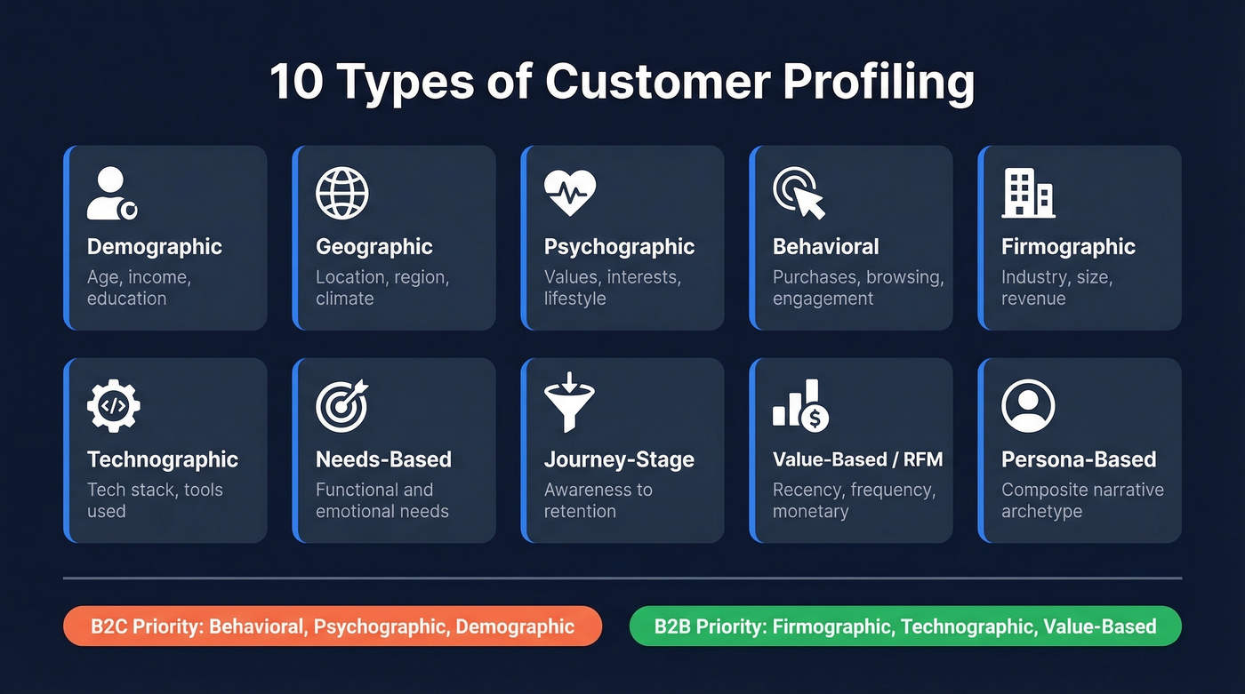 Visual taxonomy of 10 customer profiling types