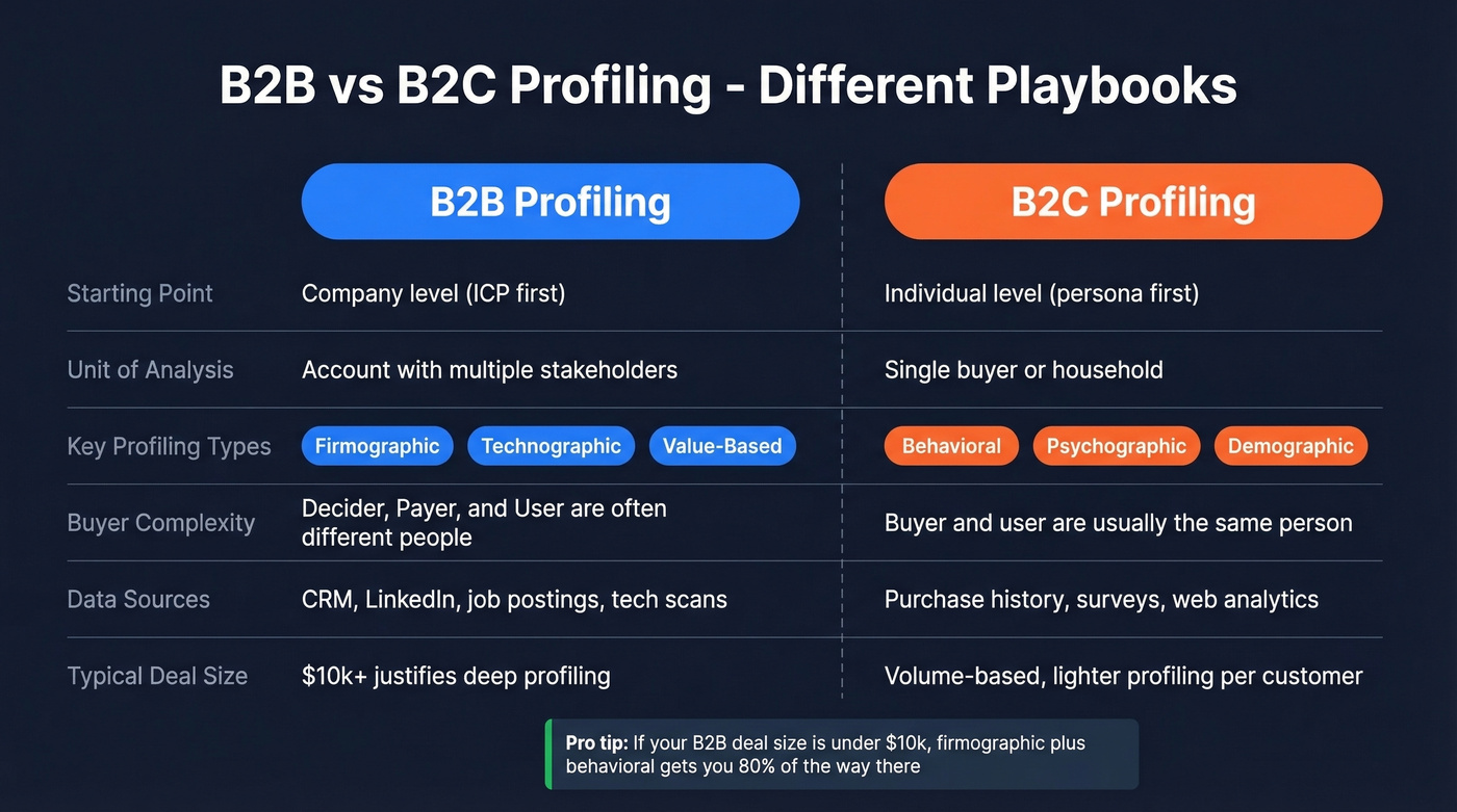 Side-by-side comparison of B2B vs B2C profiling approaches