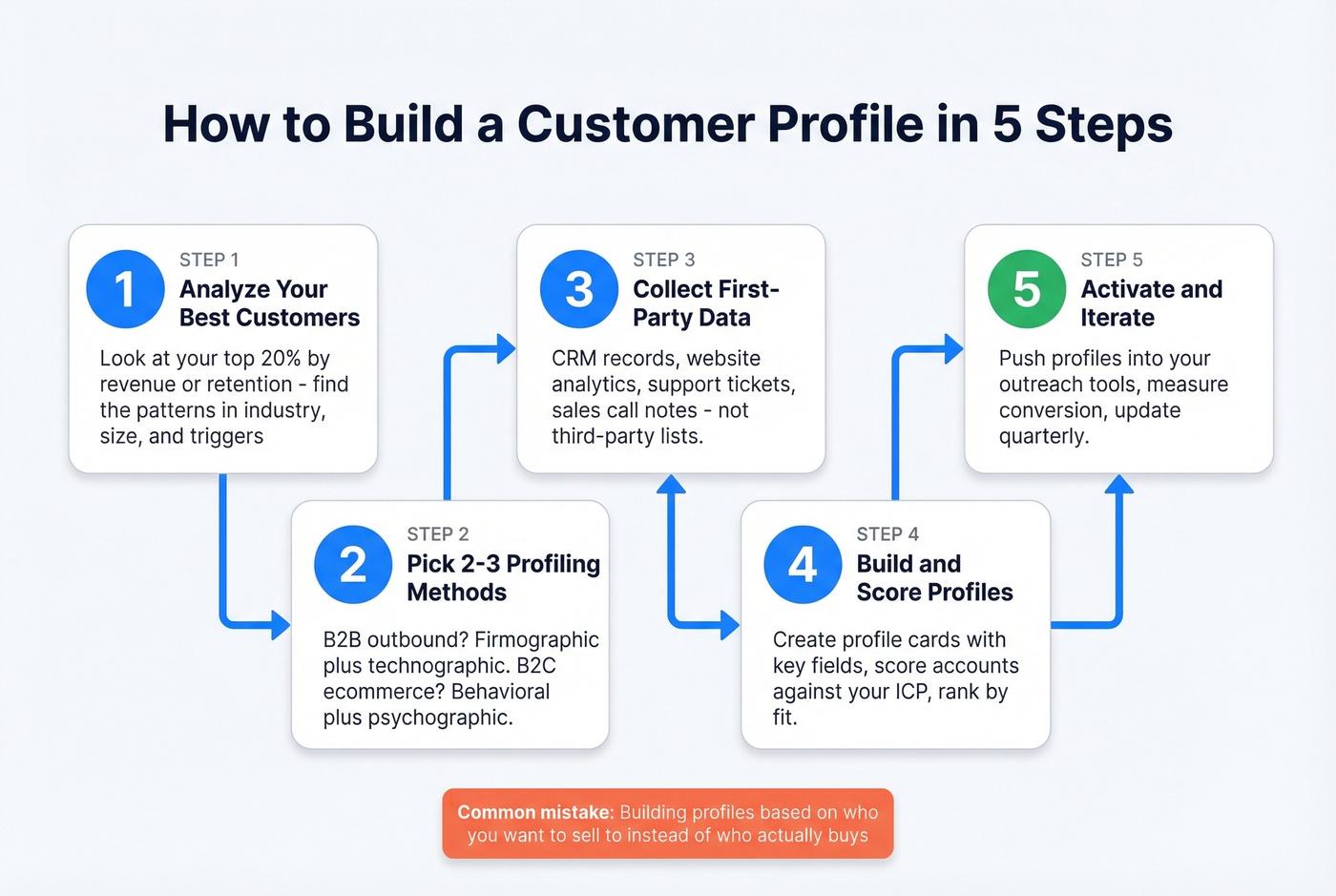 Step-by-step process flow for building customer profiles