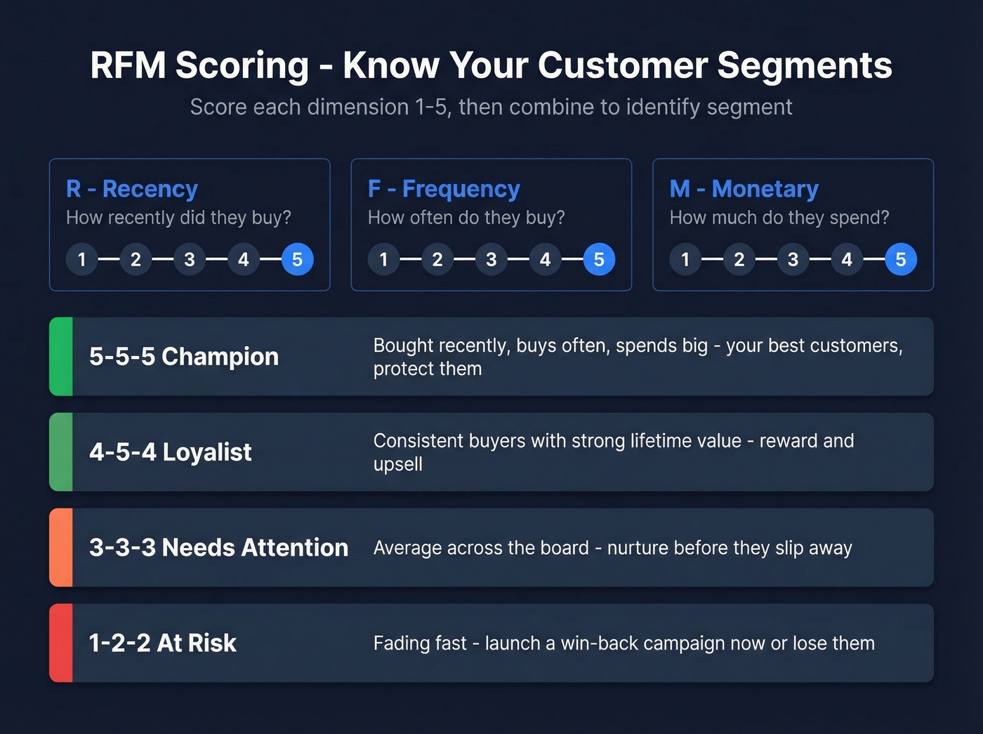 RFM scoring matrix with customer segment examples