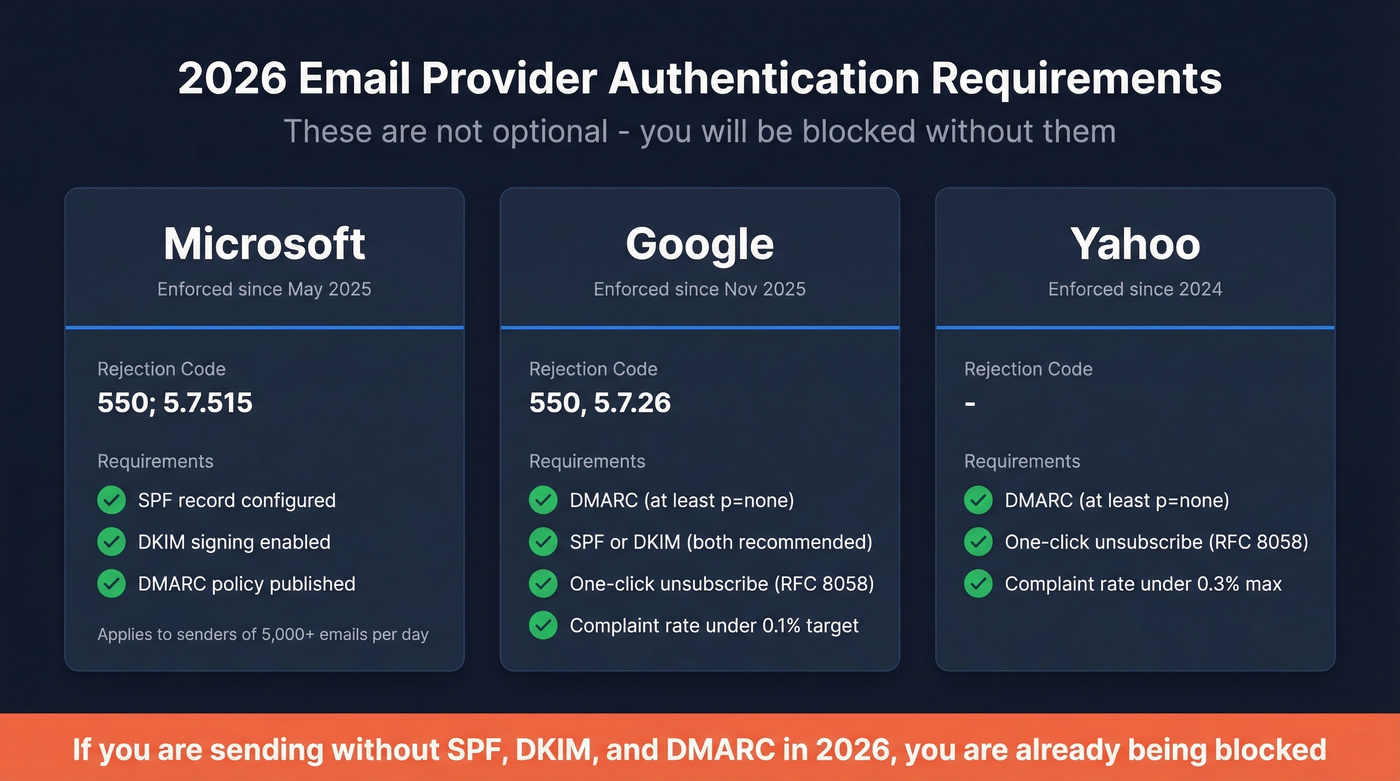 2026 email provider authentication requirements comparison