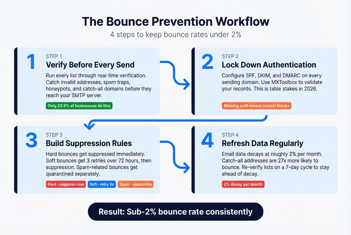 Email bounce prevention workflow with four steps