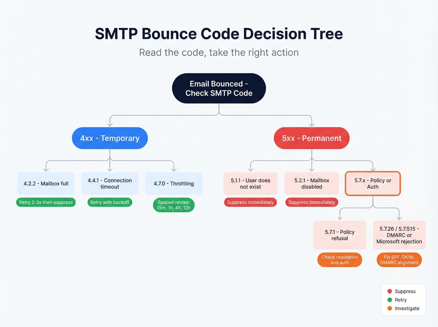 SMTP bounce code decision tree with actions