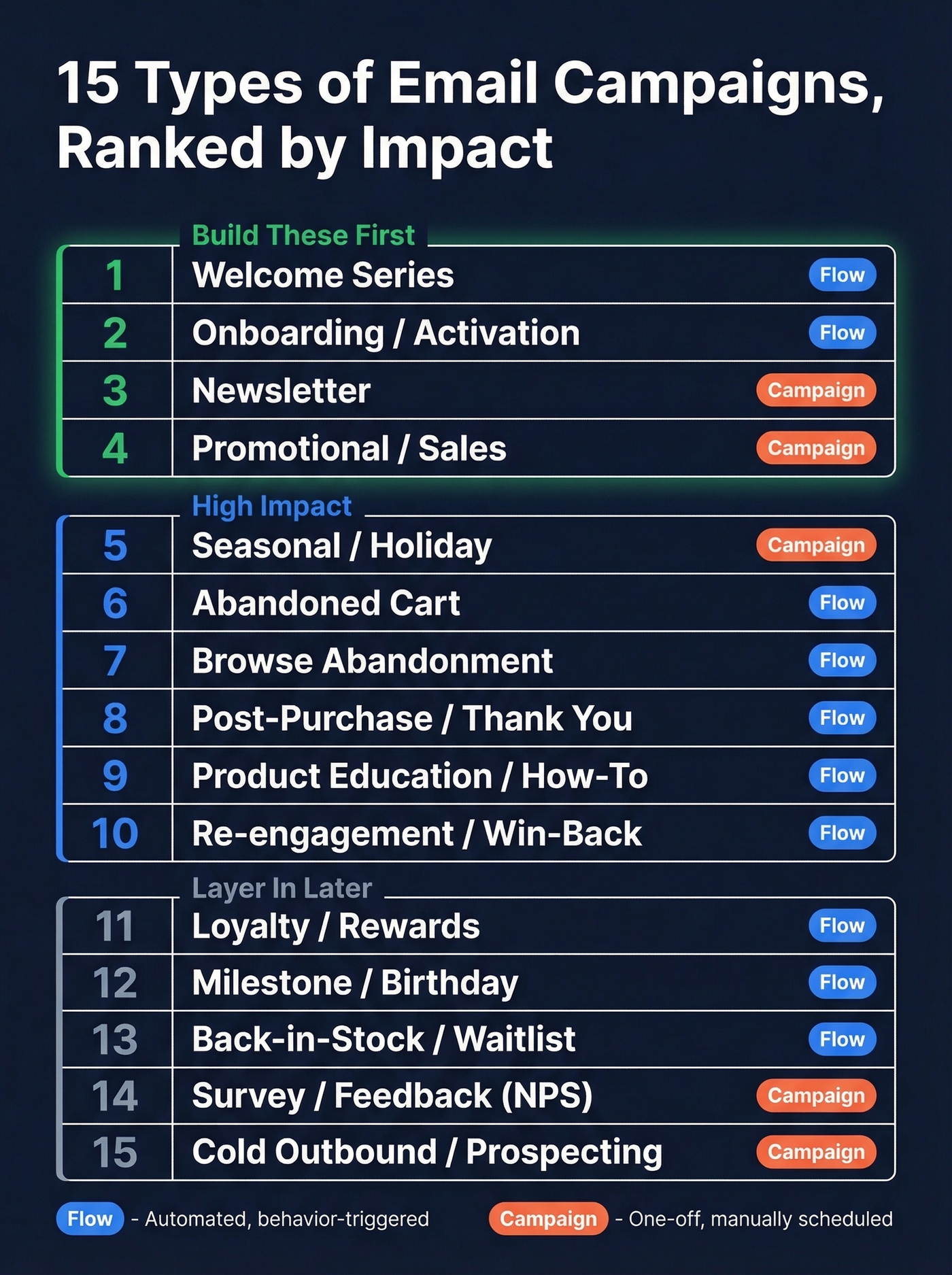 Visual ranking of all 15 email campaign types by priority