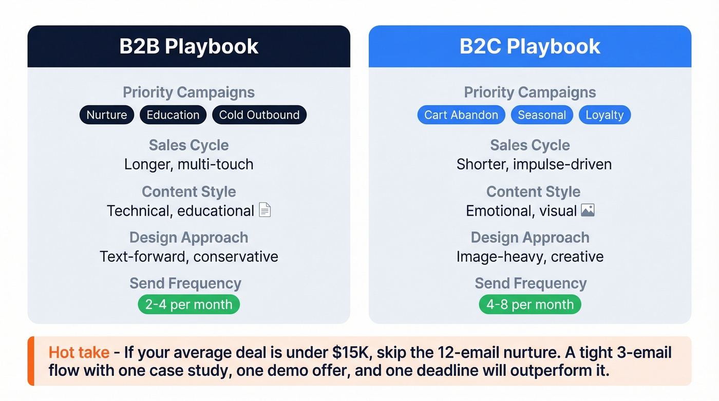 Side-by-side comparison of B2B versus B2C email strategies