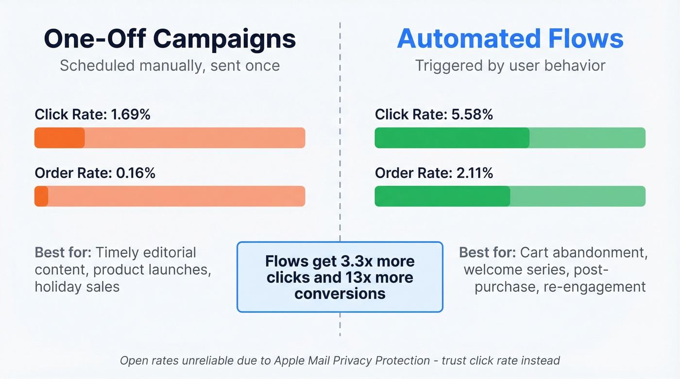 Performance comparison between one-off campaigns and automated flows