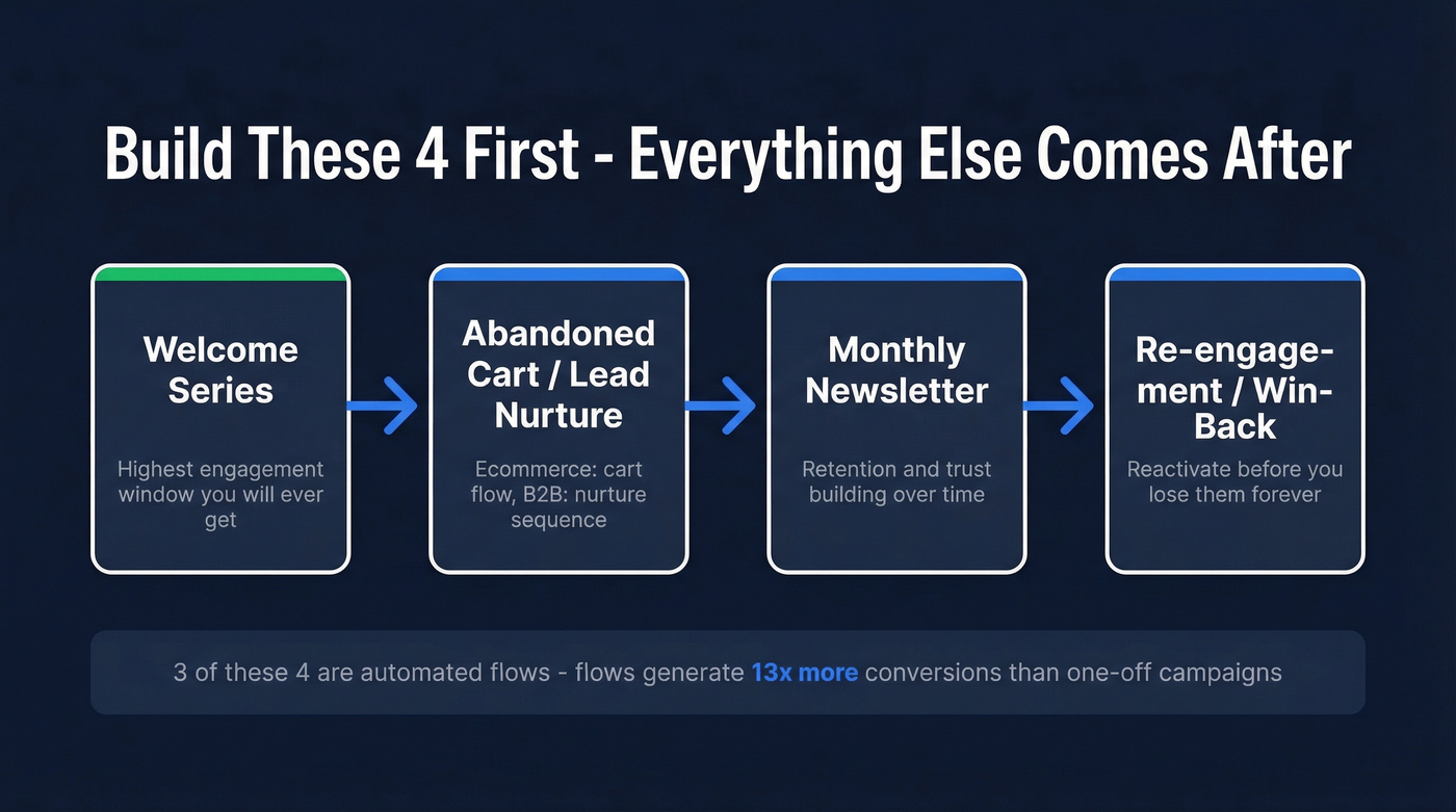 Priority order for setting up first four email campaigns