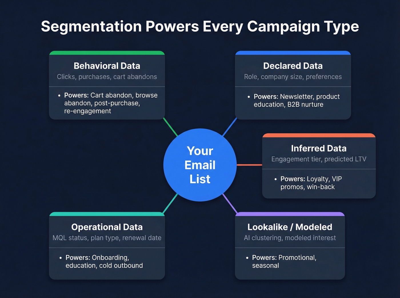 Segmentation framework showing data sources powering campaign types