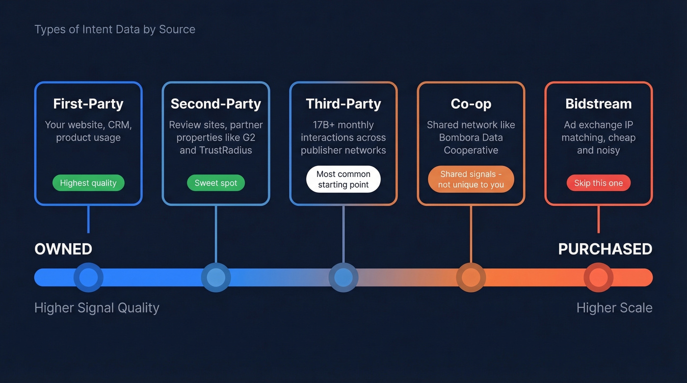 Intent data sources spectrum from owned to purchased