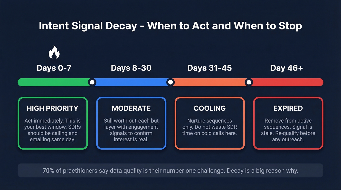 Intent signal decay timeline from hot to expired