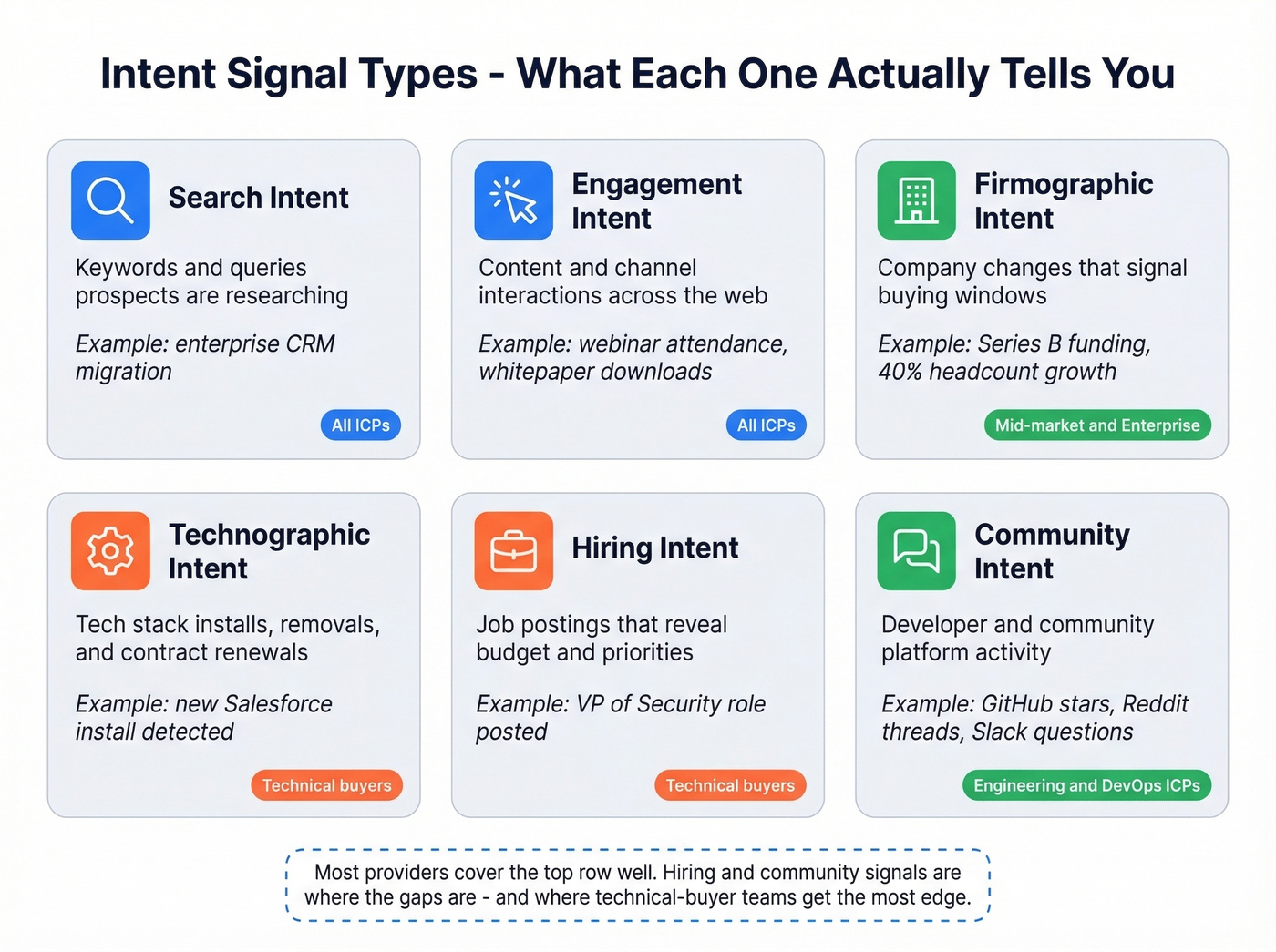 Six intent signal types with examples and ICP fit