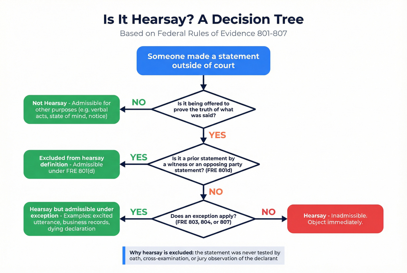 Decision tree for determining if testimony is hearsay