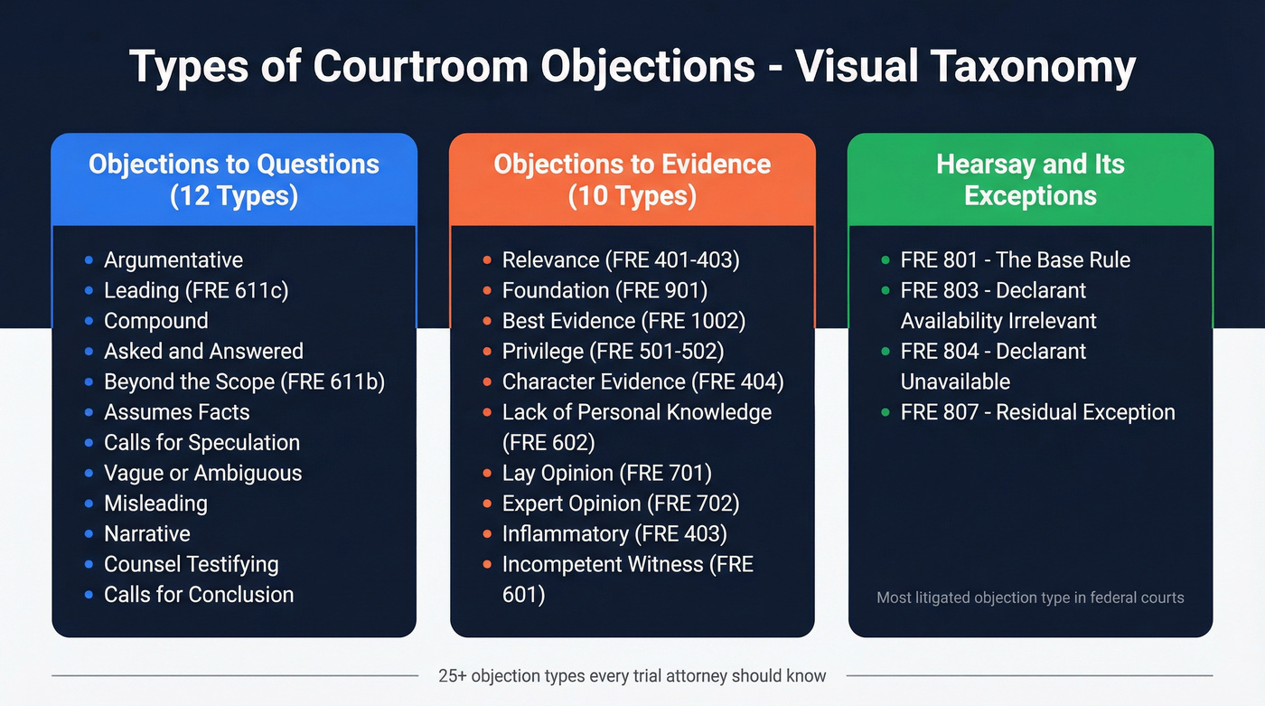 Visual taxonomy of courtroom objection types organized by category