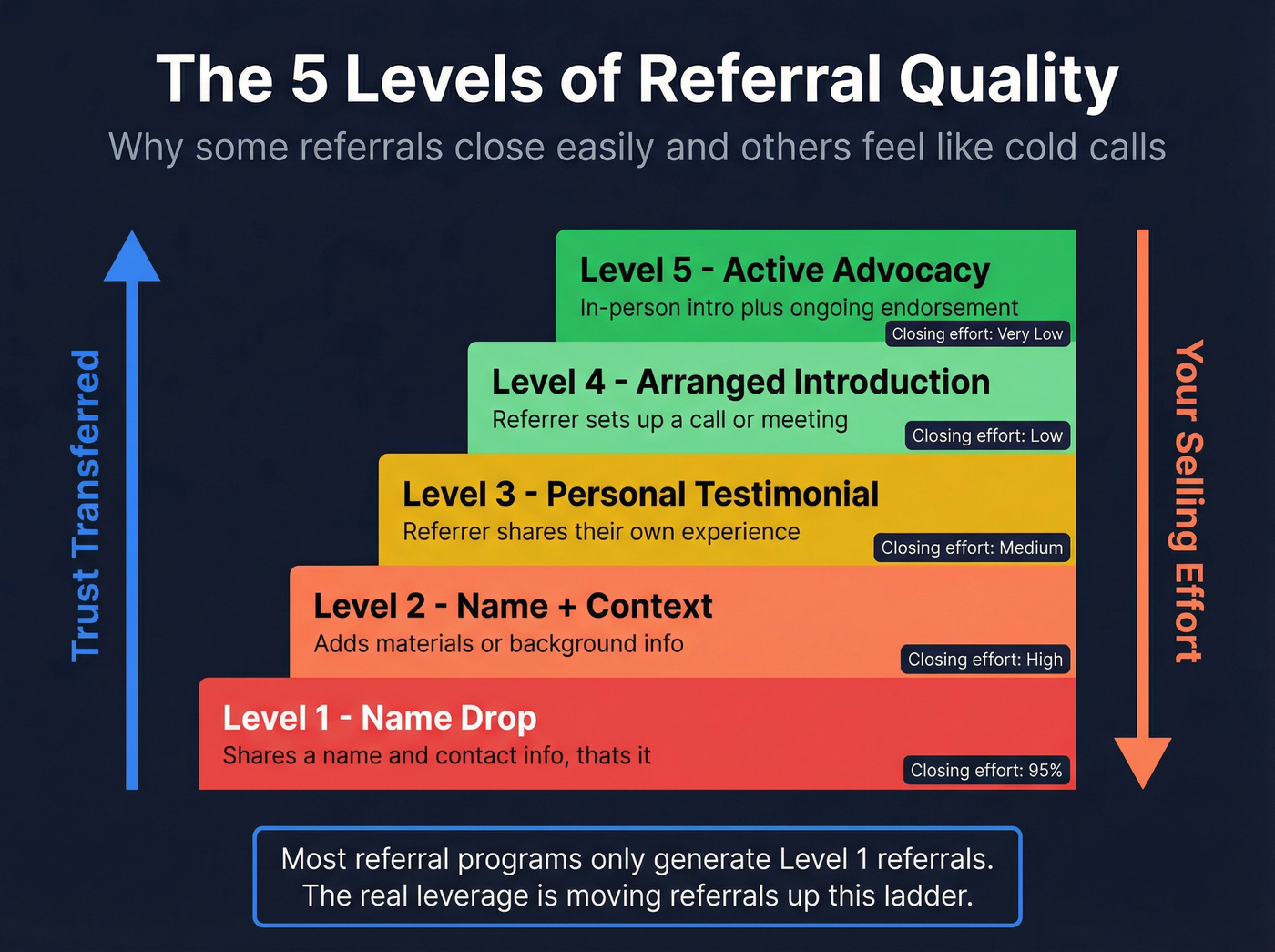 Five levels of referral quality pyramid diagram