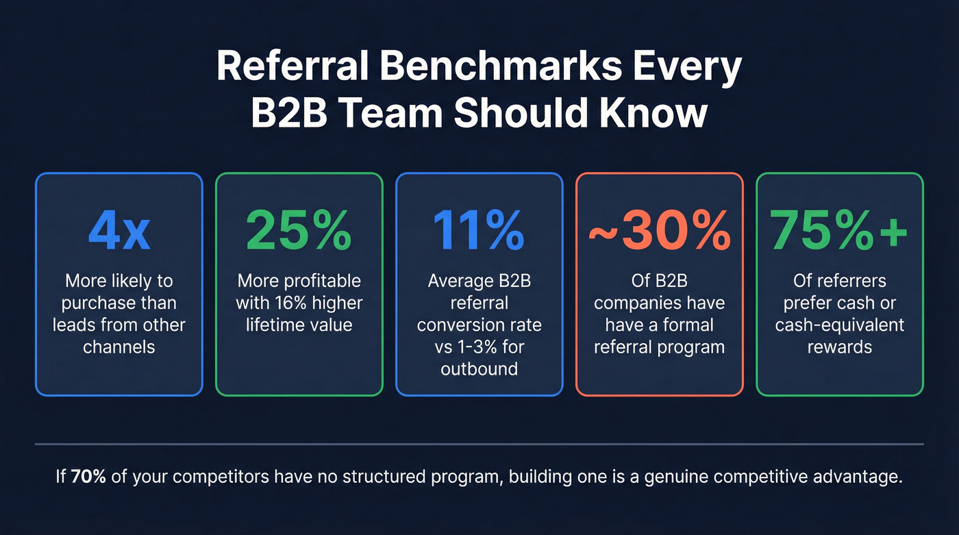 Key referral marketing statistics and benchmarks