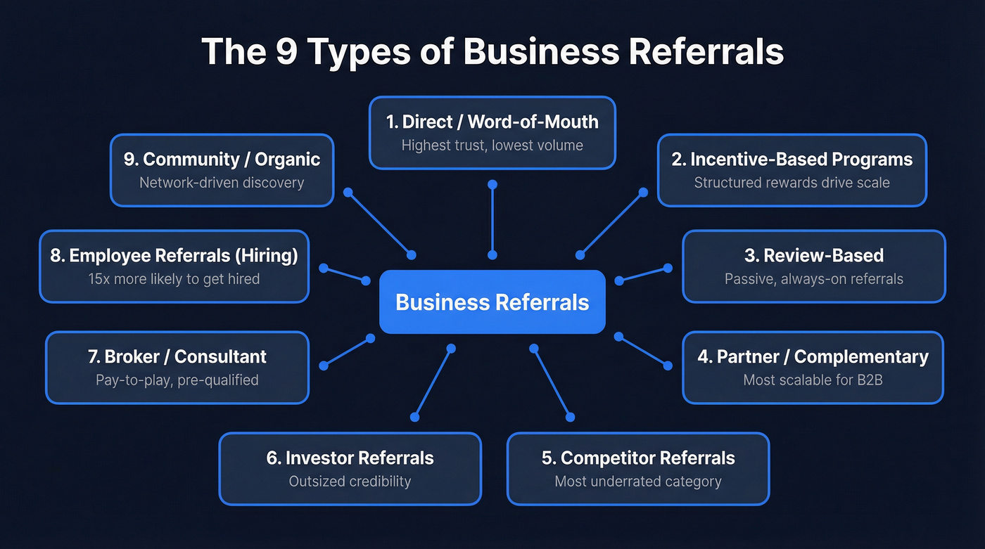 Visual map of 9 business referral types